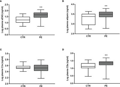 Adipsin of the Alternative Complement Pathway Is a Potential Predictor for Preeclampsia in Early Pregnancy